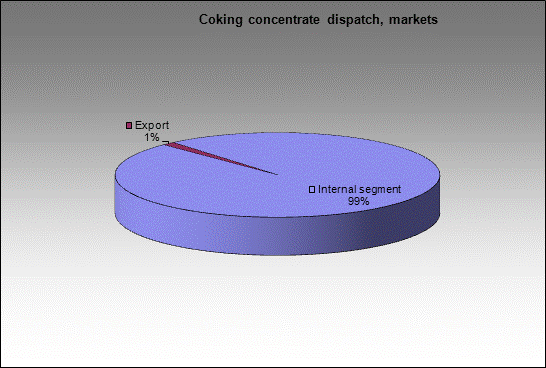 WP Pechorskaya - Coking concentrate dispatch, markets