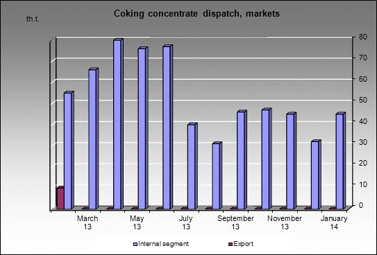 WP Anzherskaya - Coking concentrate dispatch, markets