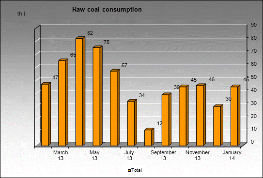 WP Anzherskaya - Raw coal consumption