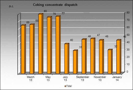 WP Anzherskaya - Coking concentrate dispatch