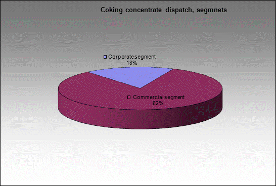WP Anzherskaya - Coking concentrate dispatch, segmnets