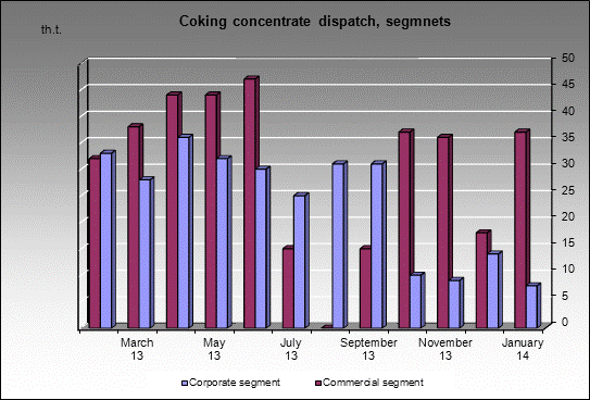 WP Anzherskaya - Coking concentrate dispatch, segmnets