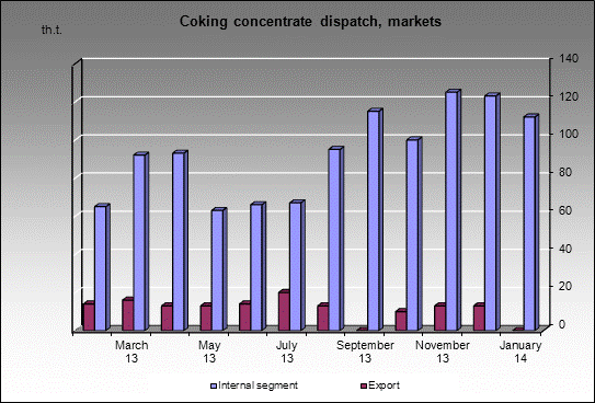 WP Severnaya mine - Coking concentrate dispatch, markets