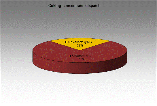 WP Severnaya mine - Coking concentrate dispatch