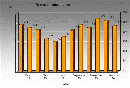 WP Severnaya mine - Raw coal consumption
