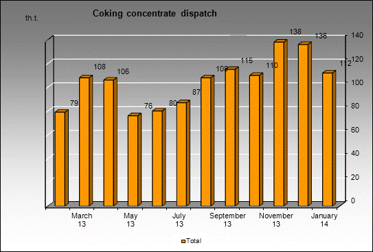 WP Severnaya mine - Coking concentrate dispatch