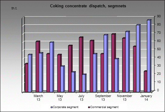 WP Severnaya mine - Coking concentrate dispatch, segmnets