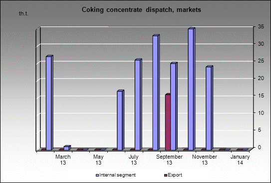 WP Vorkutinskaya - Coking concentrate dispatch, markets