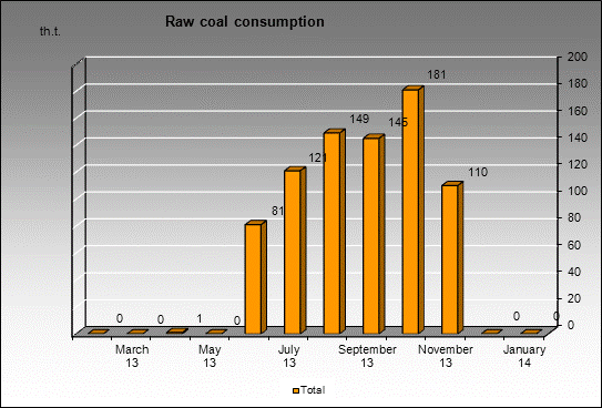 WP Vorkutinskaya - Raw coal consumption