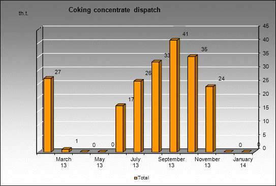 WP Vorkutinskaya - Coking concentrate dispatch