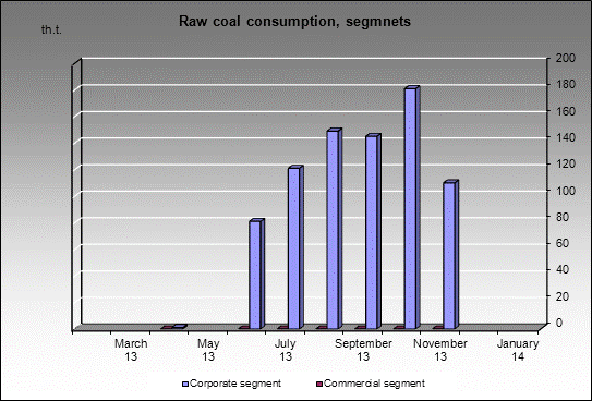 WP Vorkutinskaya - Raw coal consumption, segmnets