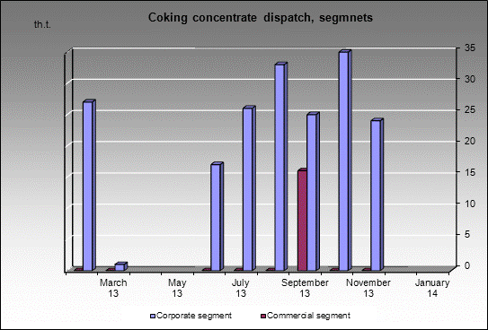 WP Vorkutinskaya - Coking concentrate dispatch, segmnets