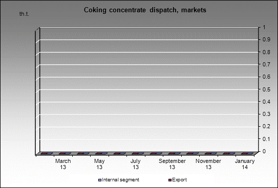 WP Severstal - Coking concentrate dispatch, markets