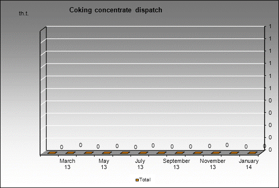 WP Severstal - Coking concentrate dispatch