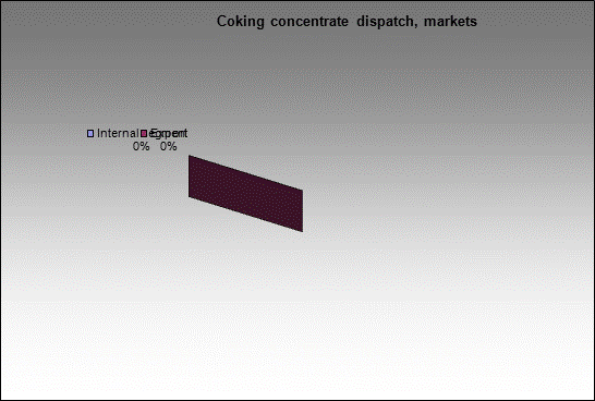 WP Severstal - Coking concentrate dispatch, markets