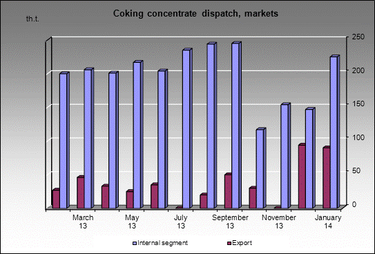 WP Mezhdurechenskaya - Coking concentrate dispatch, markets