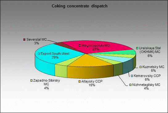 WP Mezhdurechenskaya - Coking concentrate dispatch