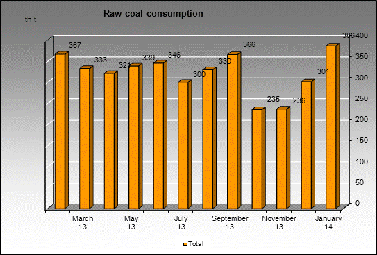 WP Mezhdurechenskaya - Raw coal consumption