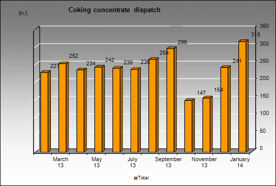 WP Mezhdurechenskaya - Coking concentrate dispatch