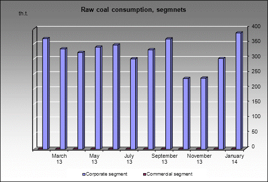 WP Mezhdurechenskaya - Raw coal consumption, segmnets