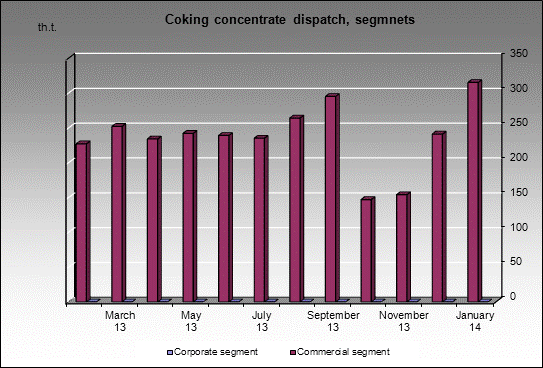 WP Mezhdurechenskaya - Coking concentrate dispatch, segmnets