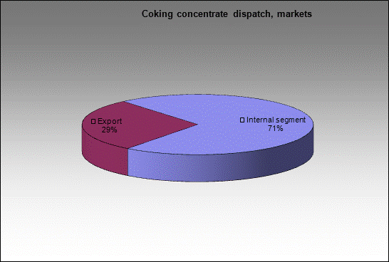 WP Mezhdurechenskaya - Coking concentrate dispatch, markets