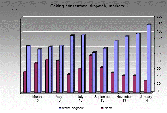 WP Berezovskaya - Coking concentrate dispatch, markets