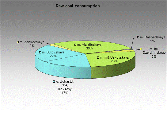 WP Berezovskaya - Raw coal consumption
