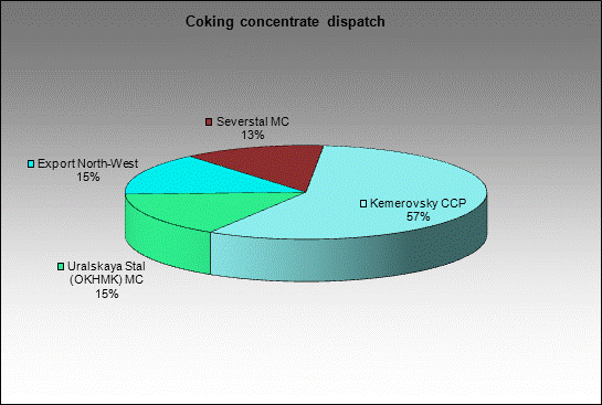 WP Berezovskaya - Coking concentrate dispatch