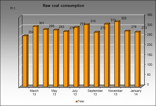 WP Berezovskaya - Raw coal consumption
