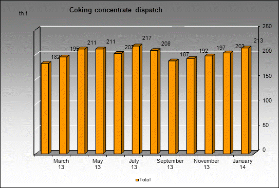 WP Berezovskaya - Coking concentrate dispatch