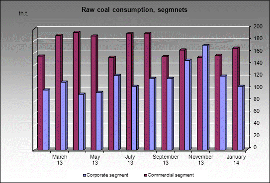 WP Berezovskaya - Raw coal consumption, segmnets