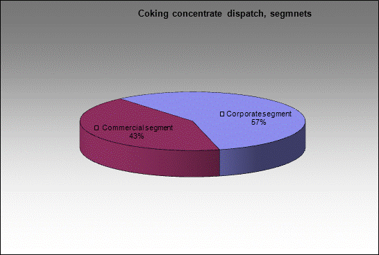 WP Berezovskaya - Coking concentrate dispatch, segmnets