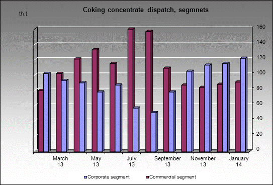 WP Berezovskaya - Coking concentrate dispatch, segmnets