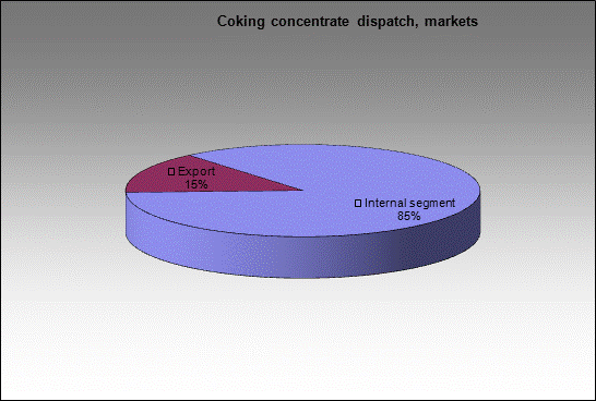 WP Berezovskaya - Coking concentrate dispatch, markets