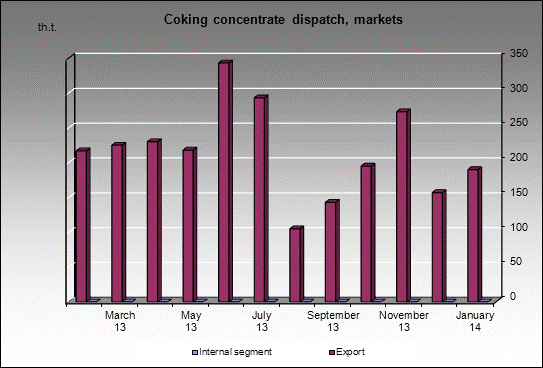 WP Zarechnaya - Coking concentrate dispatch, markets