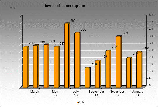 WP Zarechnaya - Raw coal consumption