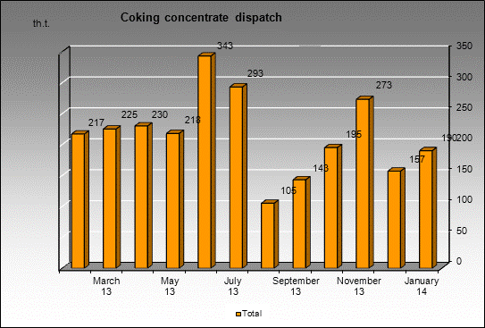 WP Zarechnaya - Coking concentrate dispatch