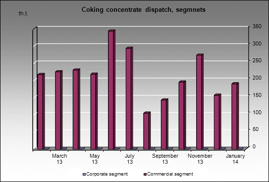 WP Zarechnaya - Coking concentrate dispatch, segmnets