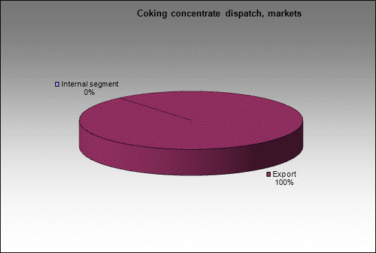 WP Zarechnaya - Coking concentrate dispatch, markets