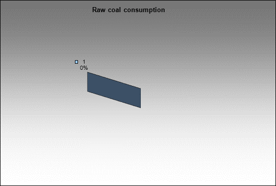 WP Gefest group - Raw coal consumption