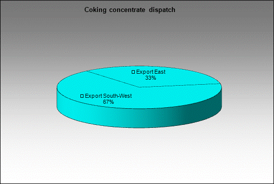 Kolmar - Coking concentrate dispatch