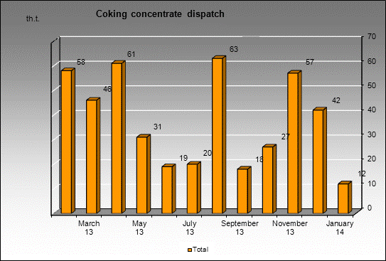 Kolmar - Coking concentrate dispatch