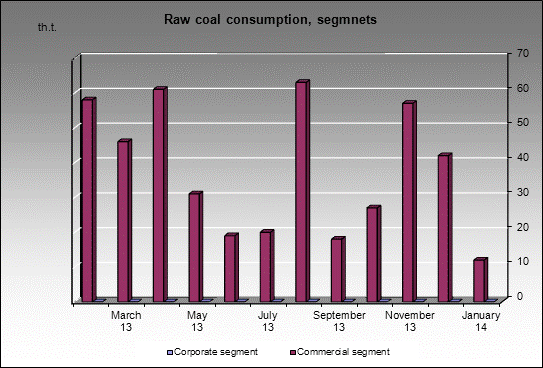 Kolmar - Raw coal consumption, segmnets