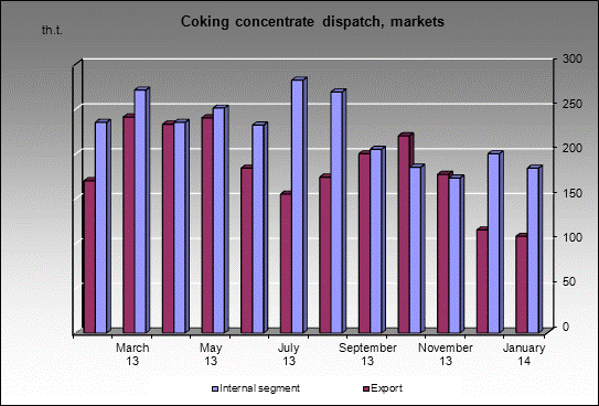 WP Raspadskaya - Coking concentrate dispatch, markets