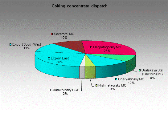 WP Raspadskaya - Coking concentrate dispatch