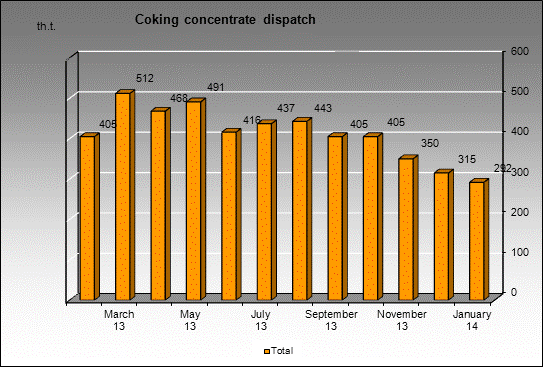 WP Raspadskaya - Coking concentrate dispatch