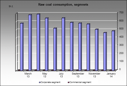 WP Raspadskaya - Raw coal consumption, segmnets