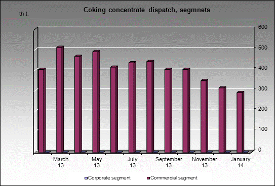 WP Raspadskaya - Coking concentrate dispatch, segmnets