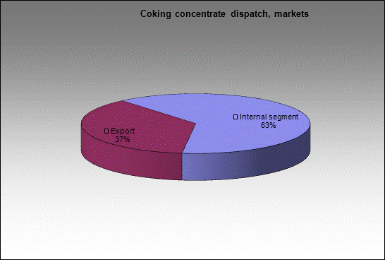 WP Raspadskaya - Coking concentrate dispatch, markets